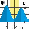 Thoms Point tide chart for Monday, January 6, 2025