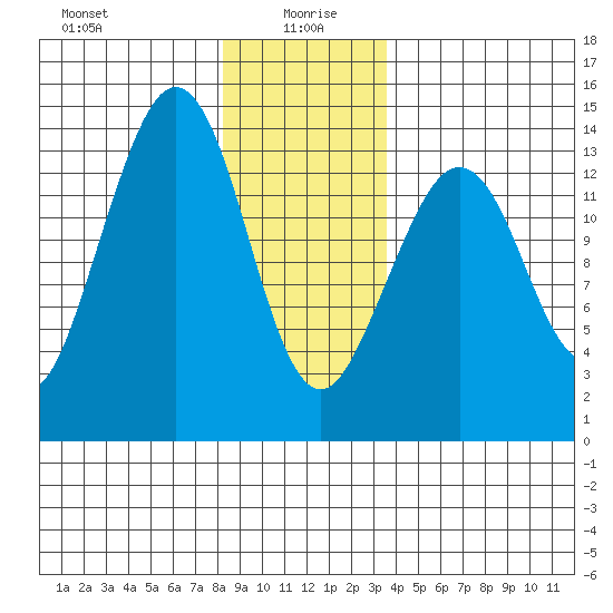Thoms Point tide chart for Tuesday, January 7, 2025