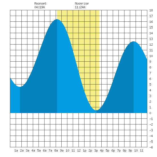 Thoms Point tide chart for Thursday, January 9, 2025