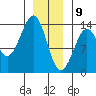 Thoms Point tide chart for Thursday, January 9, 2025