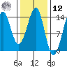 Thoms Point tide chart for Wednesday, February 12, 2025