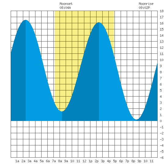 Thoms Point tide chart for Saturday, February 15, 2025