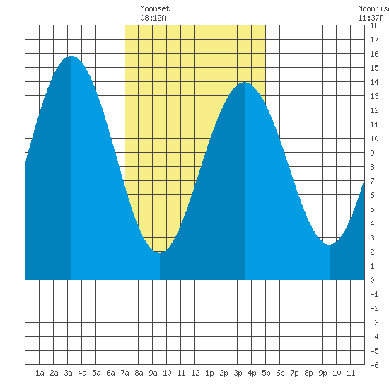 Thoms Point tide chart for Monday, February 17, 2025