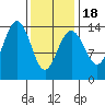 Thoms Point tide chart for Tuesday, February 18, 2025
