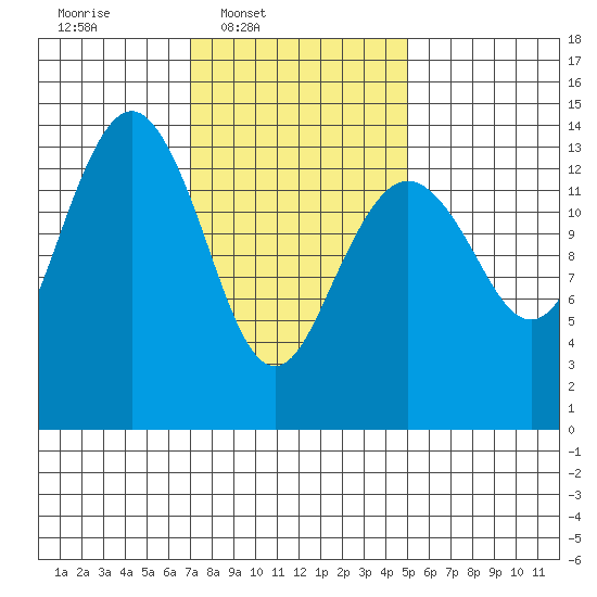 Thoms Point tide chart for Wednesday, February 19, 2025
