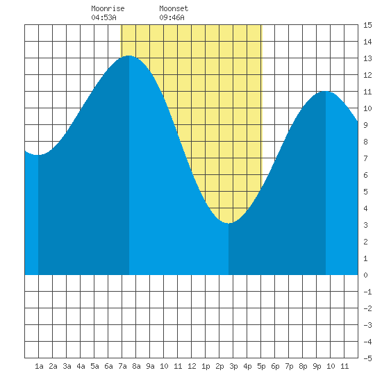 Thoms Point tide chart for Saturday, February 22, 2025