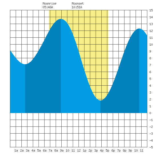 Thoms Point tide chart for Sunday, February 23, 2025