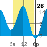 Thoms Point tide chart for Wednesday, February 26, 2025