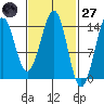 Thoms Point tide chart for Thursday, February 27, 2025