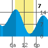 Thoms Point tide chart for Friday, February 7, 2025