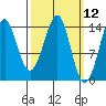 Thoms Point tide chart for Wednesday, March 12, 2025