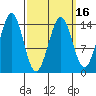Thoms Point tide chart for Sunday, March 16, 2025
