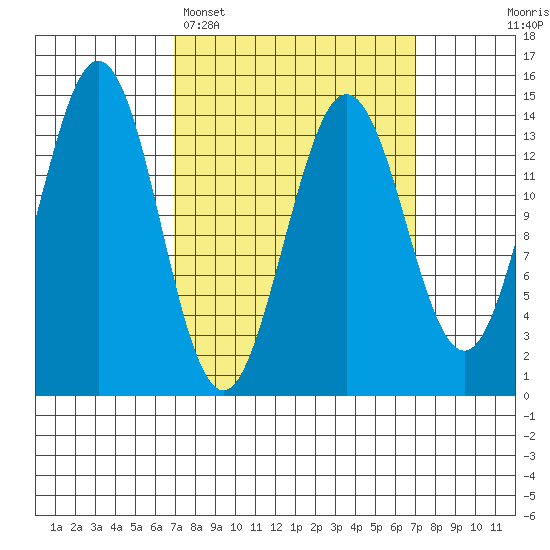 Thoms Point tide chart for Monday, March 17, 2025