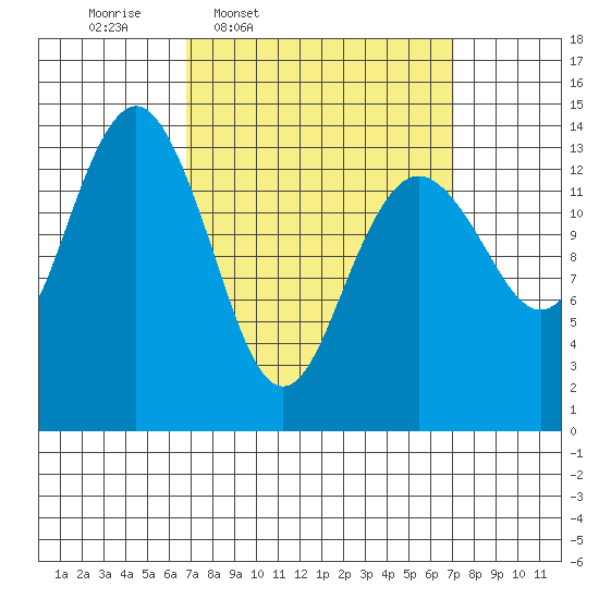 Thoms Point tide chart for Thursday, March 20, 2025