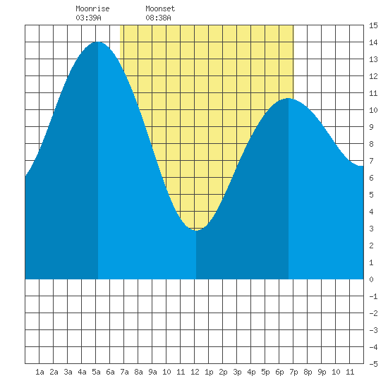 Thoms Point tide chart for Friday, March 21, 2025