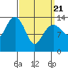 Thoms Point tide chart for Friday, March 21, 2025