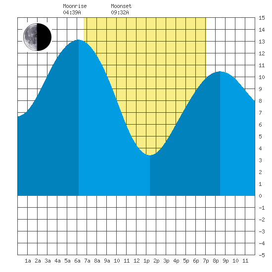 Thoms Point tide chart for Saturday, March 22, 2025