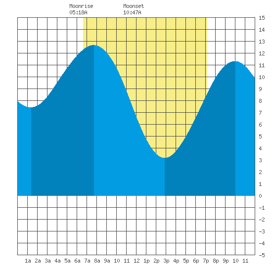 Thoms Point tide chart for Sunday, March 23, 2025
