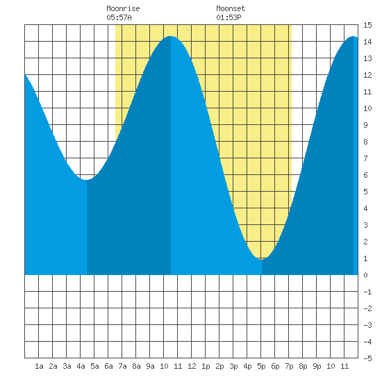 Thoms Point tide chart for Tuesday, March 25, 2025