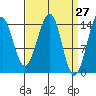Thoms Point tide chart for Thursday, March 27, 2025