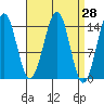 Thoms Point tide chart for Friday, March 28, 2025