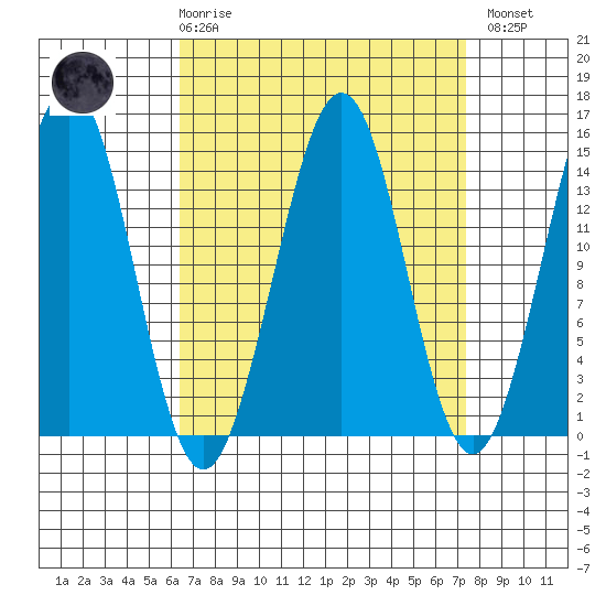 Thoms Point tide chart for Saturday, March 29, 2025
