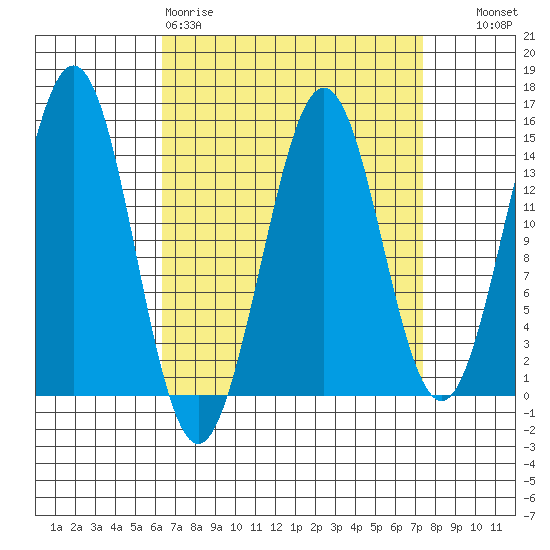 Thoms Point tide chart for Sunday, March 30, 2025