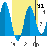 Thoms Point tide chart for Monday, March 31, 2025