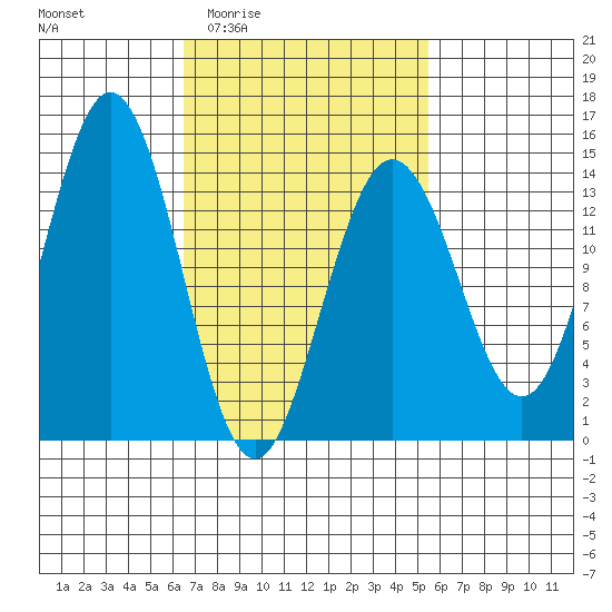 Thoms Point tide chart for Tuesday, March 4, 2025