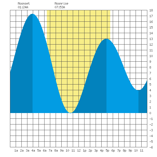 Thoms Point tide chart for Wednesday, March 5, 2025