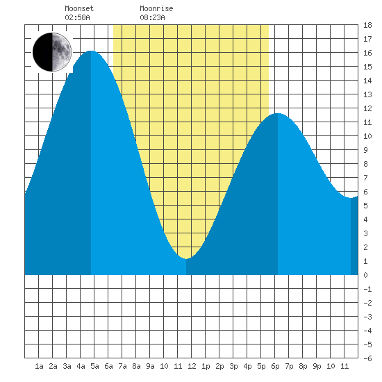Thoms Point tide chart for Thursday, March 6, 2025