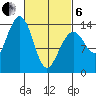 Thoms Point tide chart for Thursday, March 6, 2025