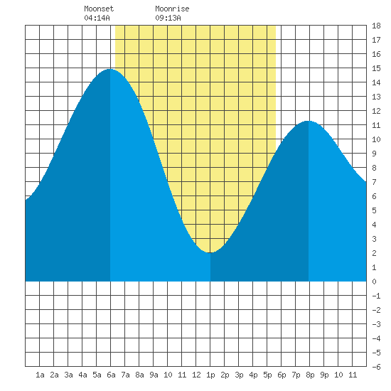 Thoms Point tide chart for Friday, March 7, 2025