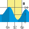Thoms Point tide chart for Saturday, March 8, 2025