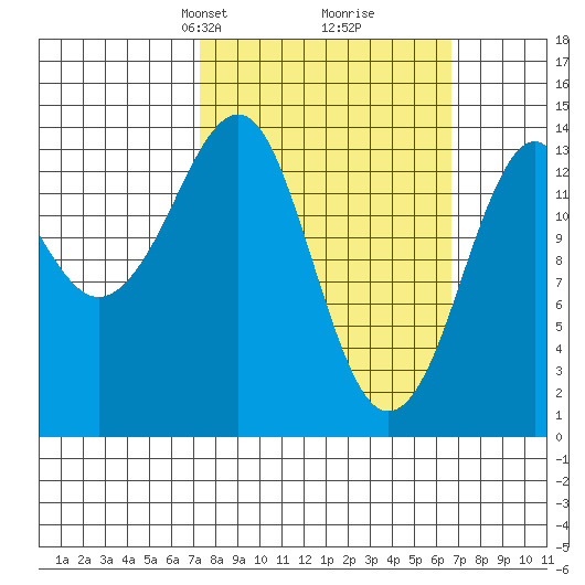 Thoms Point tide chart for Sunday, March 9, 2025