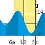 Thoms Point tide chart for Sunday, March 9, 2025