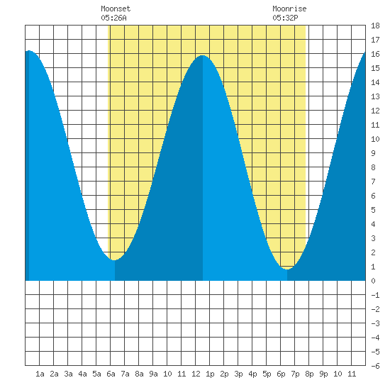 Thoms Point tide chart for Thursday, April 10, 2025