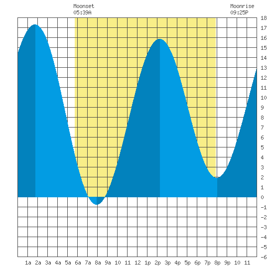 Thoms Point tide chart for Sunday, April 13, 2025