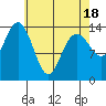Thoms Point tide chart for Friday, April 18, 2025