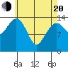 Thoms Point tide chart for Sunday, April 20, 2025