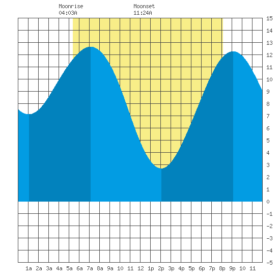 Thoms Point tide chart for Monday, April 21, 2025