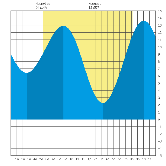 Thoms Point tide chart for Tuesday, April 22, 2025