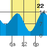 Thoms Point tide chart for Tuesday, April 22, 2025