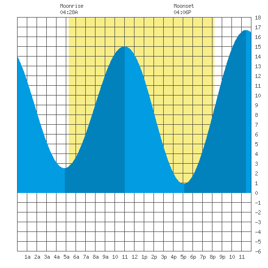 Thoms Point tide chart for Thursday, April 24, 2025