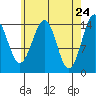 Thoms Point tide chart for Thursday, April 24, 2025