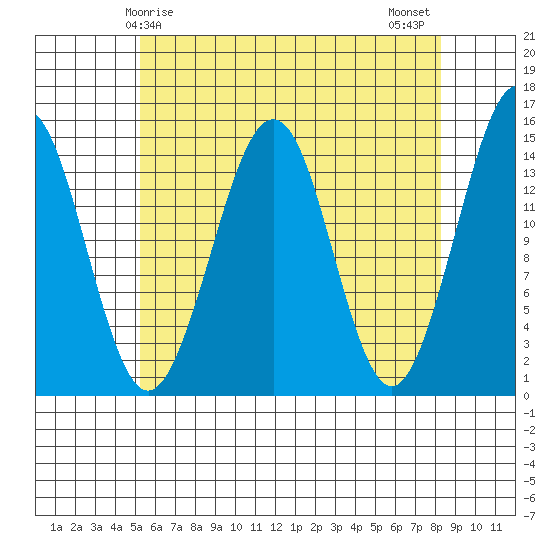 Thoms Point tide chart for Friday, April 25, 2025