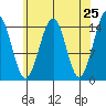 Thoms Point tide chart for Friday, April 25, 2025