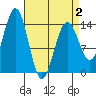 Thoms Point tide chart for Wednesday, April 2, 2025