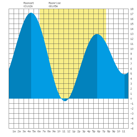 Thoms Point tide chart for Thursday, April 3, 2025