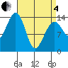 Thoms Point tide chart for Friday, April 4, 2025
